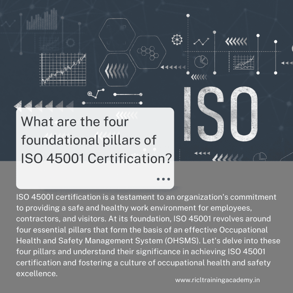 Illustration depicting the four pillars of ISO certification Occupational Health and Safety Policy Planning Implementation and Operation Checking and Corrective Action and Management Review RTA RICLTrainingAcademy RR